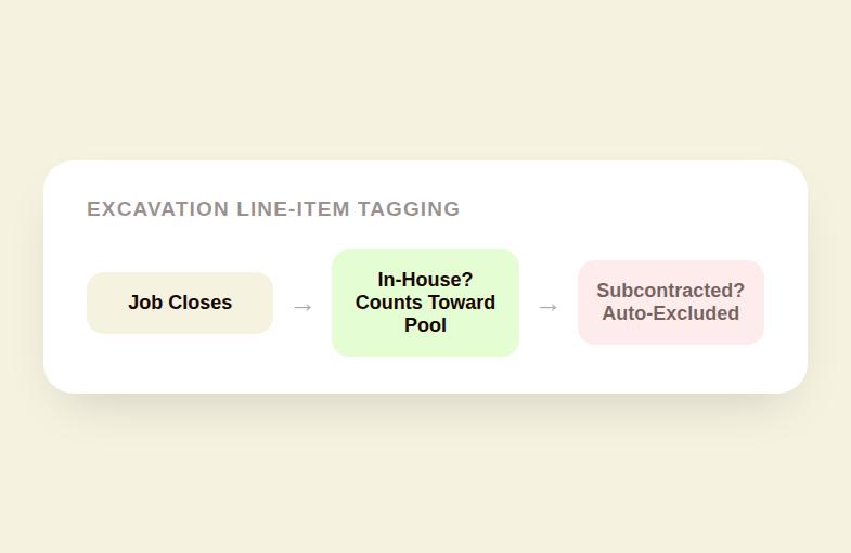 Flow diagram showing a job closing, then checking whether excavation work is in house or subcontracted, with subcontracted work automatically excluded from commission