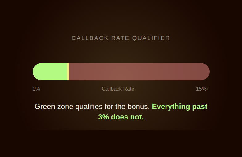 Callback rate qualifier bar showing the 0 to 3 percent qualifying zone against the disqualifying zone above it