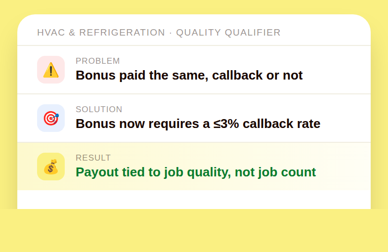 Problem, solution, and result card summarizing the HVAC and refrigeration callback qualifier incentive plan
