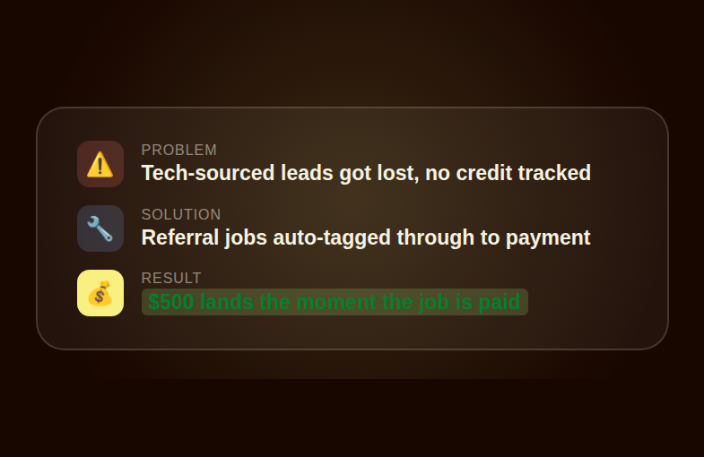 Problem, solution, and result card describing the HVAC technician referral program built on automatic tagging