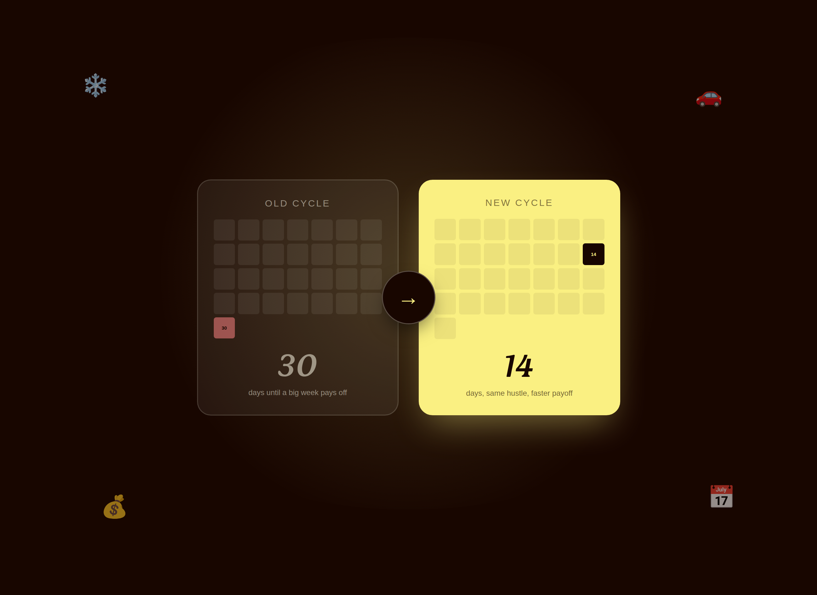 Old cycle thirty days versus new cycle fourteen days payout calendar comparison hero graphic