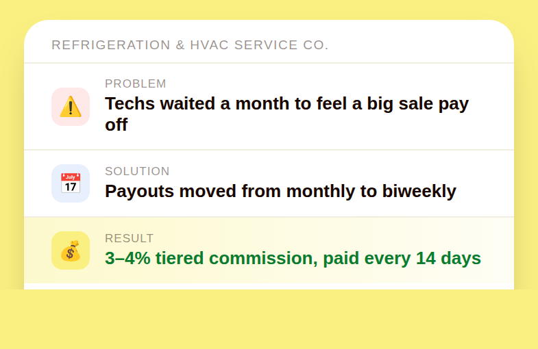 Problem, solution, and result card describing the refrigeration and HVAC company biweekly payout change