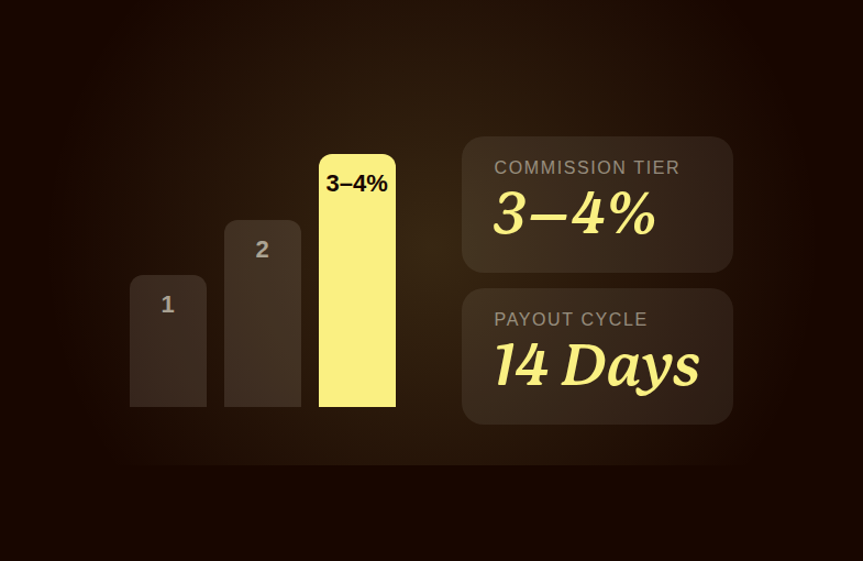 Commission tier ladder showing the step up to 3 to 4 percent alongside a 14 day payout cycle stat