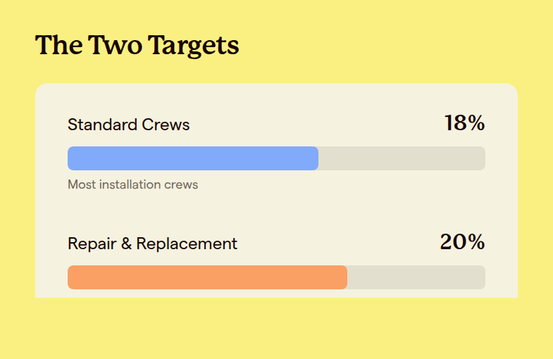 Bar comparison showing an eighteen percent labor rate target for standard crews next to a twenty percent target for repair and replacement crews
