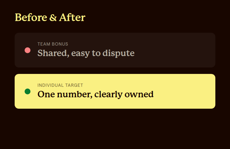 Before and after card contrasting a shared confusing team bonus with a clear individually owned labor rate target