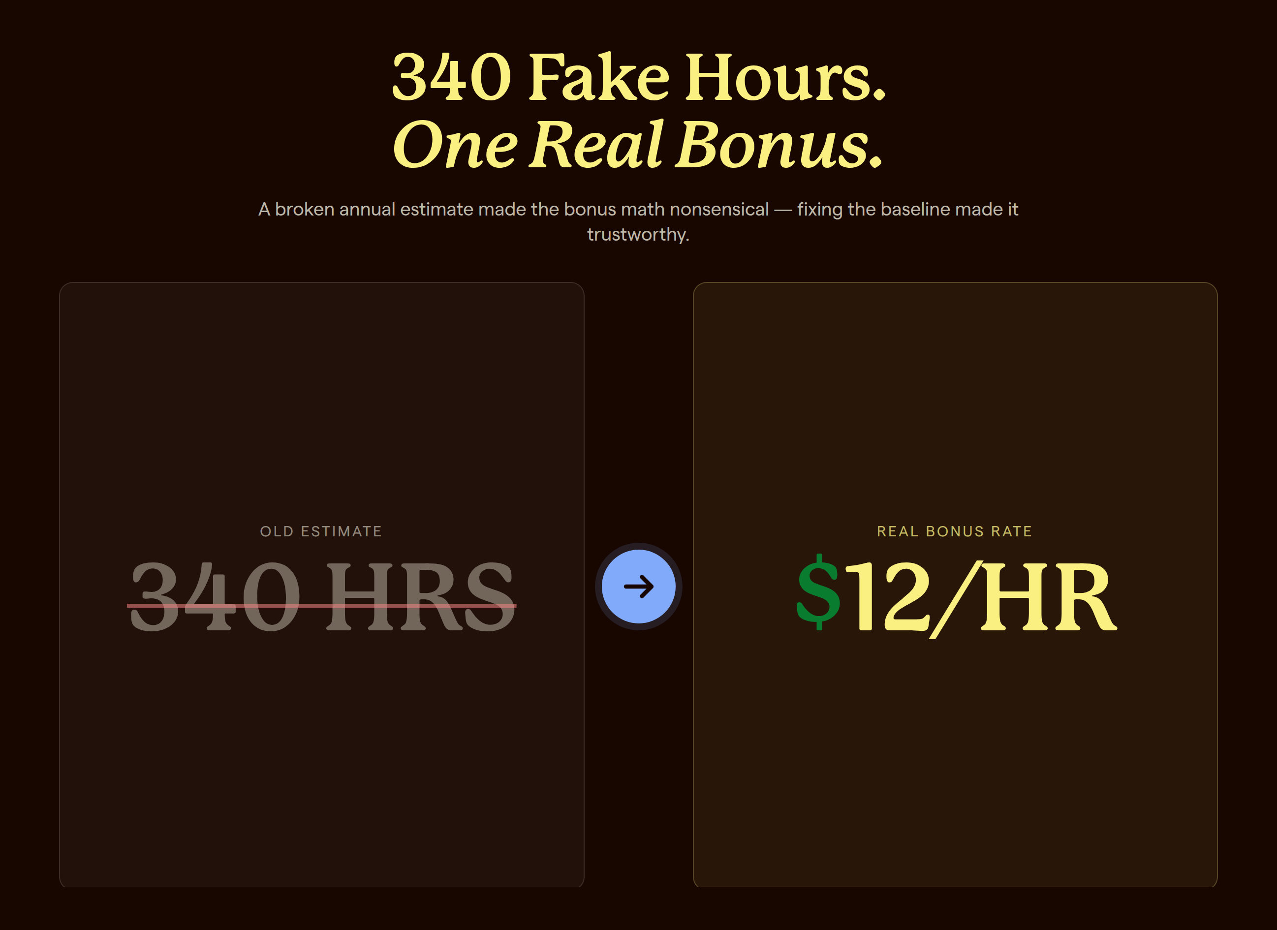 Before and after graphic showing a broken 340 hour mowing estimate corrected into a real twelve dollar per hour bonus rate