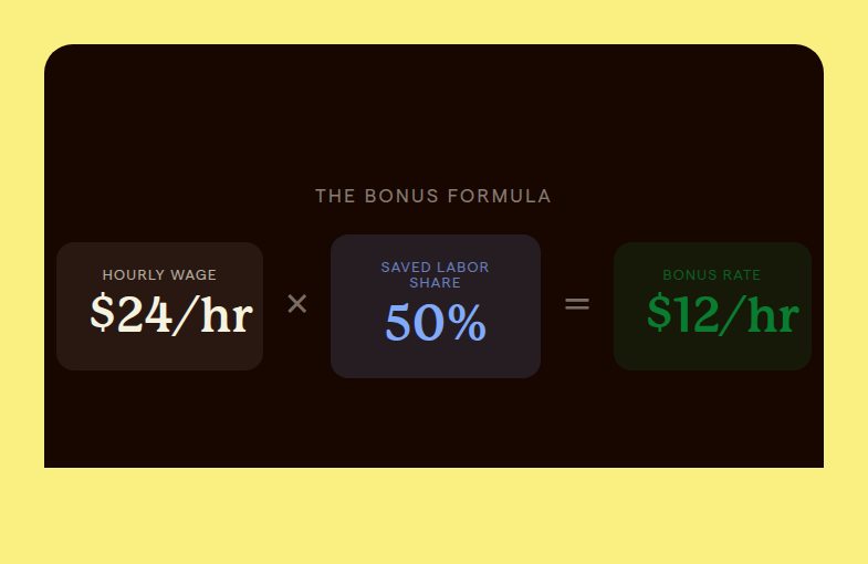 Formula card showing a technician's hourly wage times fifty percent equals the bonus rate paid per hour saved