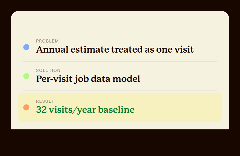 Problem solution result card showing inflated annual estimates fixed by per visit job data resulting in a thirty two visit per year baseline