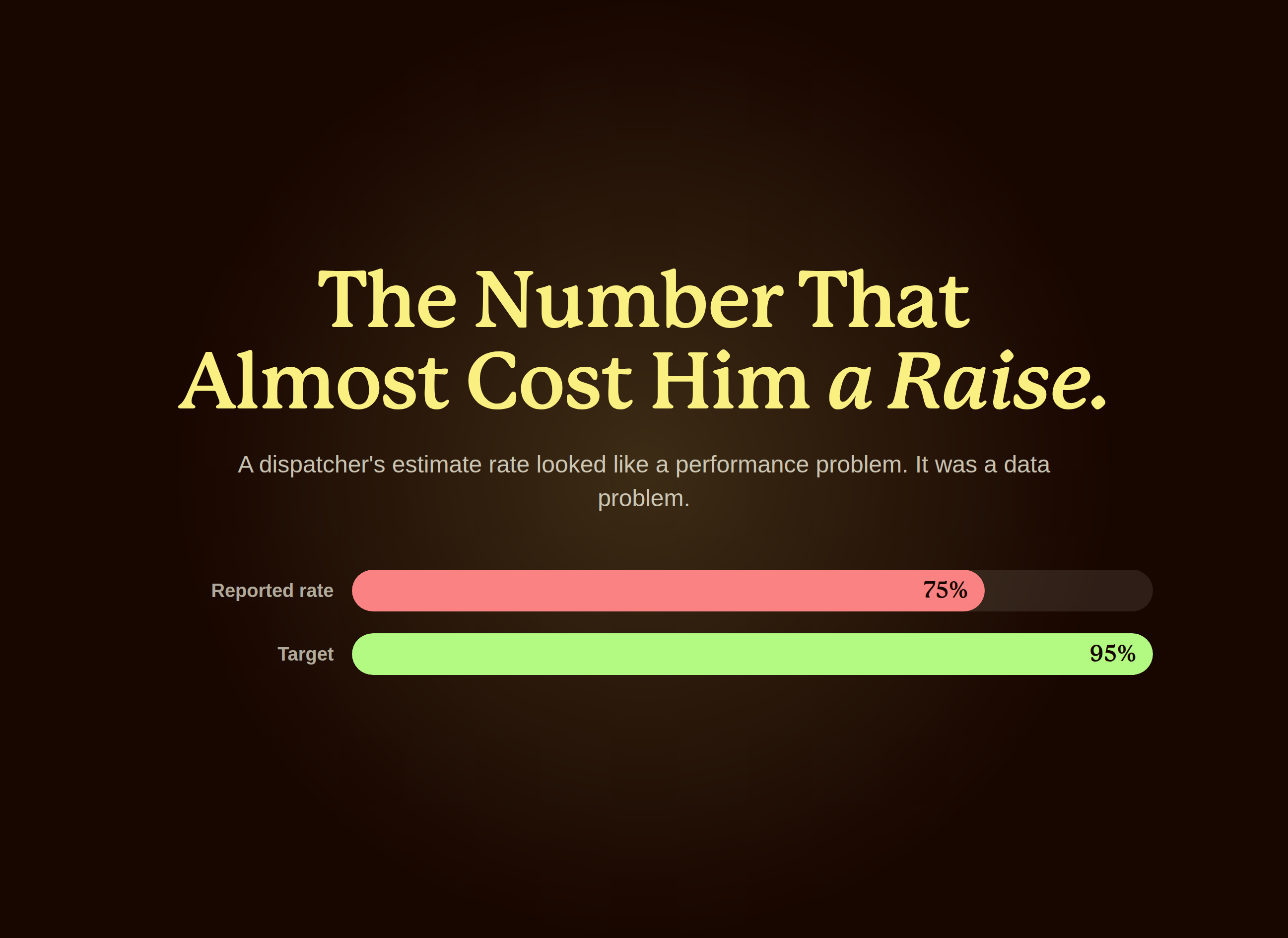 Bar chart comparing a seventy five percent reported estimate success rate against a ninety five percent target for an HVAC dispatcher