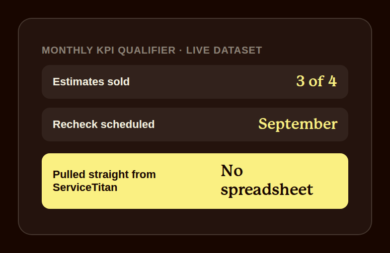 Card showing the monthly KPI qualifier tracking three of four estimates sold, a scheduled September recheck, and data pulled directly from the field service platform