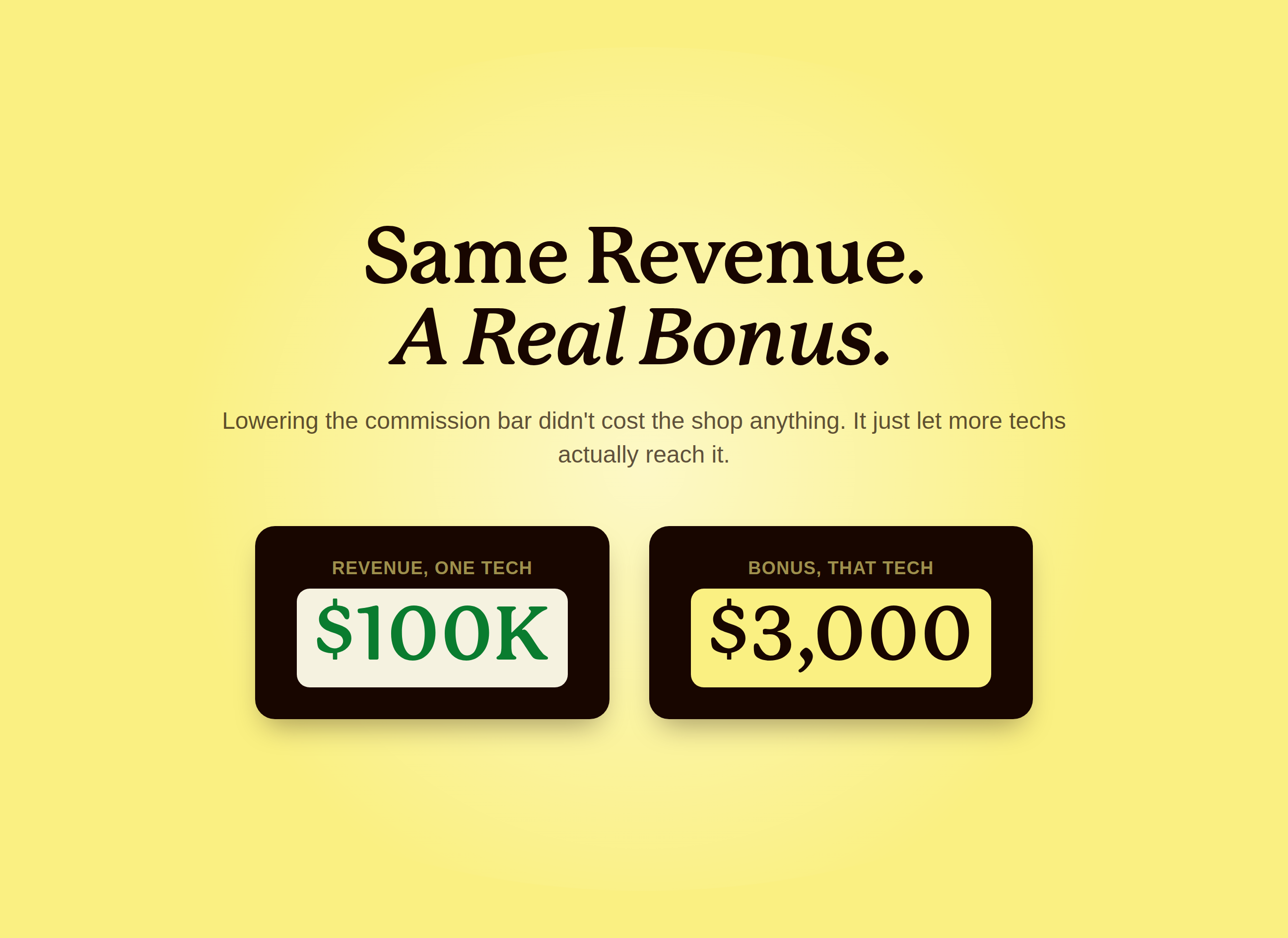 Side by side stat cards showing one hundred thousand dollars in technician revenue next to a three thousand dollar commission bonus
