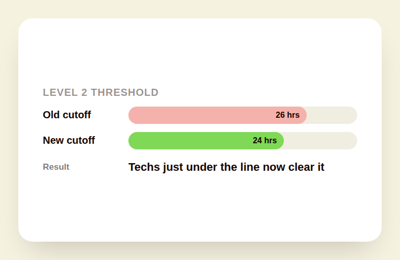 Bar comparison showing the old twenty six hour commission cutoff lowered to a new twenty four hour cutoff, with the result that more technicians clear the line