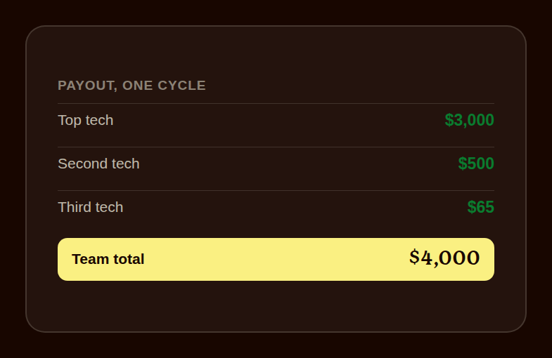 Payout breakdown card showing a three thousand dollar top bonus, smaller payouts of five hundred and sixty five dollars, and a four thousand dollar team total
