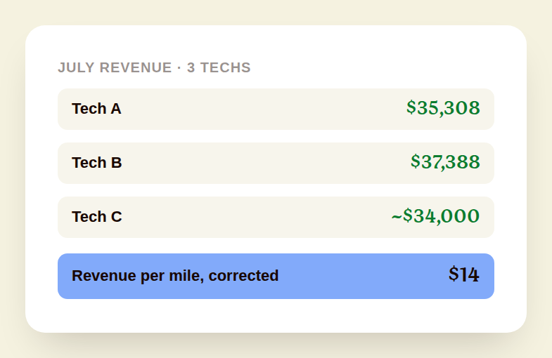 Revenue table for three technicians totaling over one hundred thousand dollars for July, with revenue per mile corrected to fourteen dollars