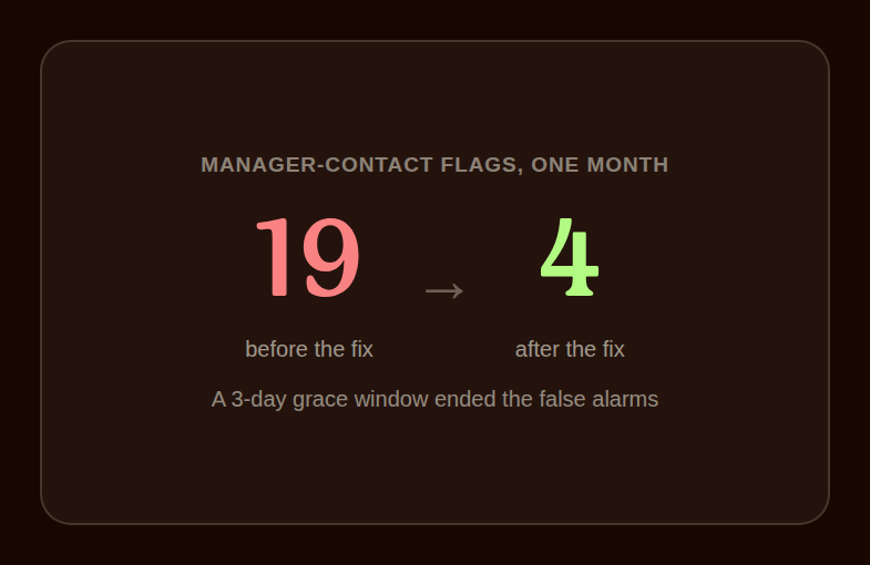 Comparison showing manager contact flags dropping from nineteen before the fix to four after, with a three day grace window credited for ending the false alarms