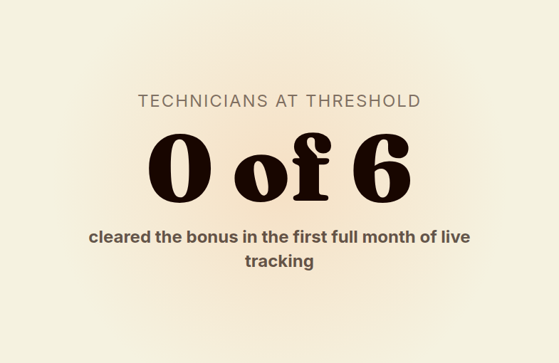 Metric card showing zero of six technicians cleared the bonus threshold in the first full month of live tracking
