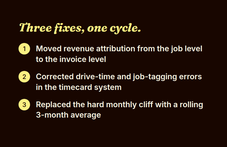 Checklist card listing the three fixes made to the pool service bonus plan in one billing cycle