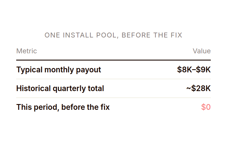 Table comparing the install pool's normal monthly payout, quarterly total, minimum revenue threshold, and the period that calculated out to zero