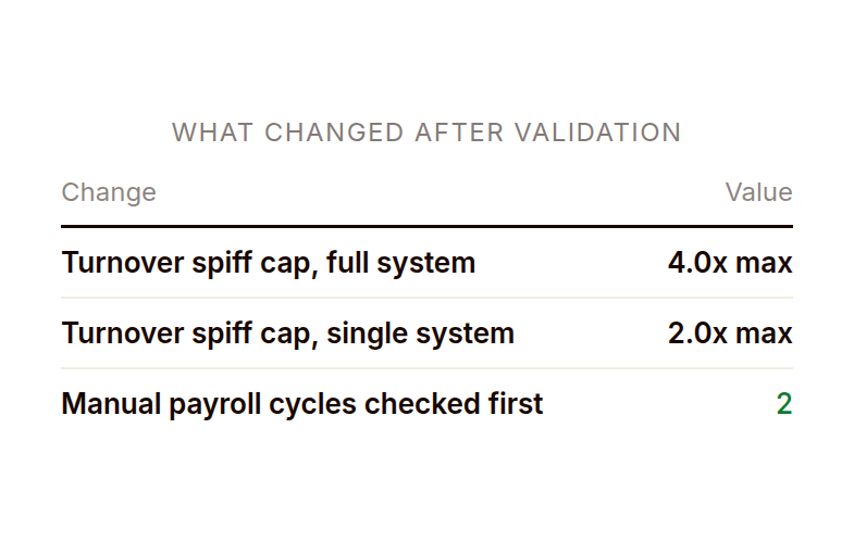 Table showing the turnover spiff multiplier caps and the two manual payroll cycles used to validate the automated system