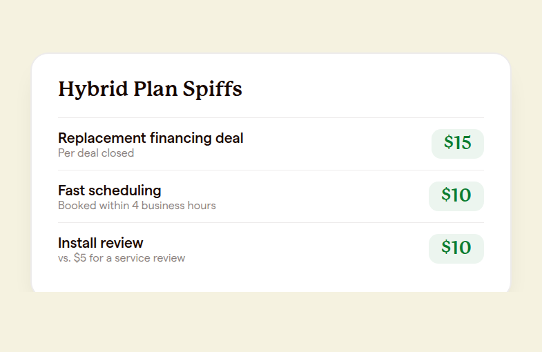 Row of spiff rate cards showing $15 for replacement financing, $10 for fast scheduling, and $10 versus $5 for install and service reviews.