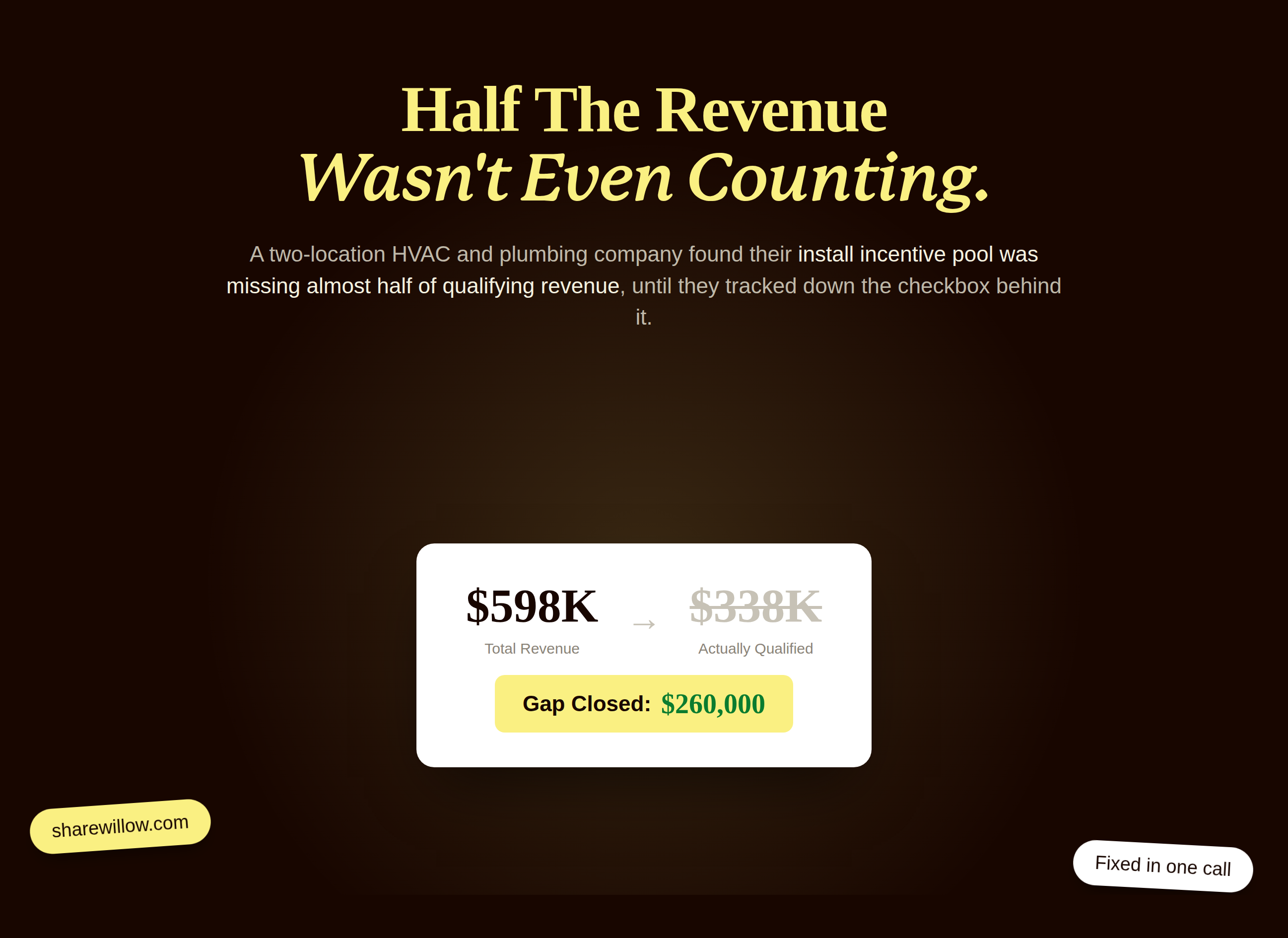 A stat card showing total install revenue of $598,000 next to $338,000 that actually qualified for the incentive pool, with a $260,000 gap closed.