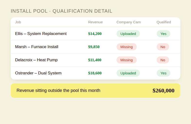A qualification detail table showing two jobs correctly qualified with an uploaded company cam photo and two jobs disqualified for a missing photo, despite real revenue behind each one.