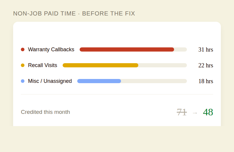 A breakdown of one technician's non-job paid time by category, warranty callbacks, recall visits, and miscellaneous entries, with the total correcting from 71 hours to 48 hours.