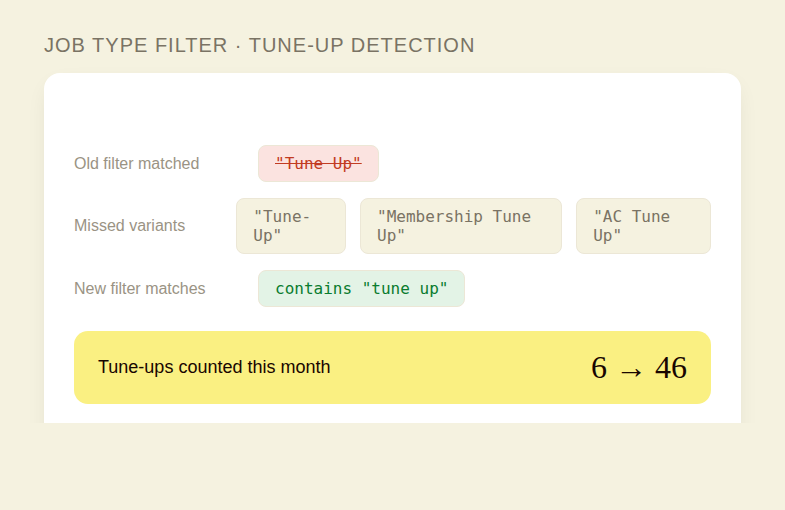 A job-type filter comparison showing the old exact-match filter missing common tune-up variants, next to the corrected filter and the resulting jump from 6 to 46 tracked tune-ups.