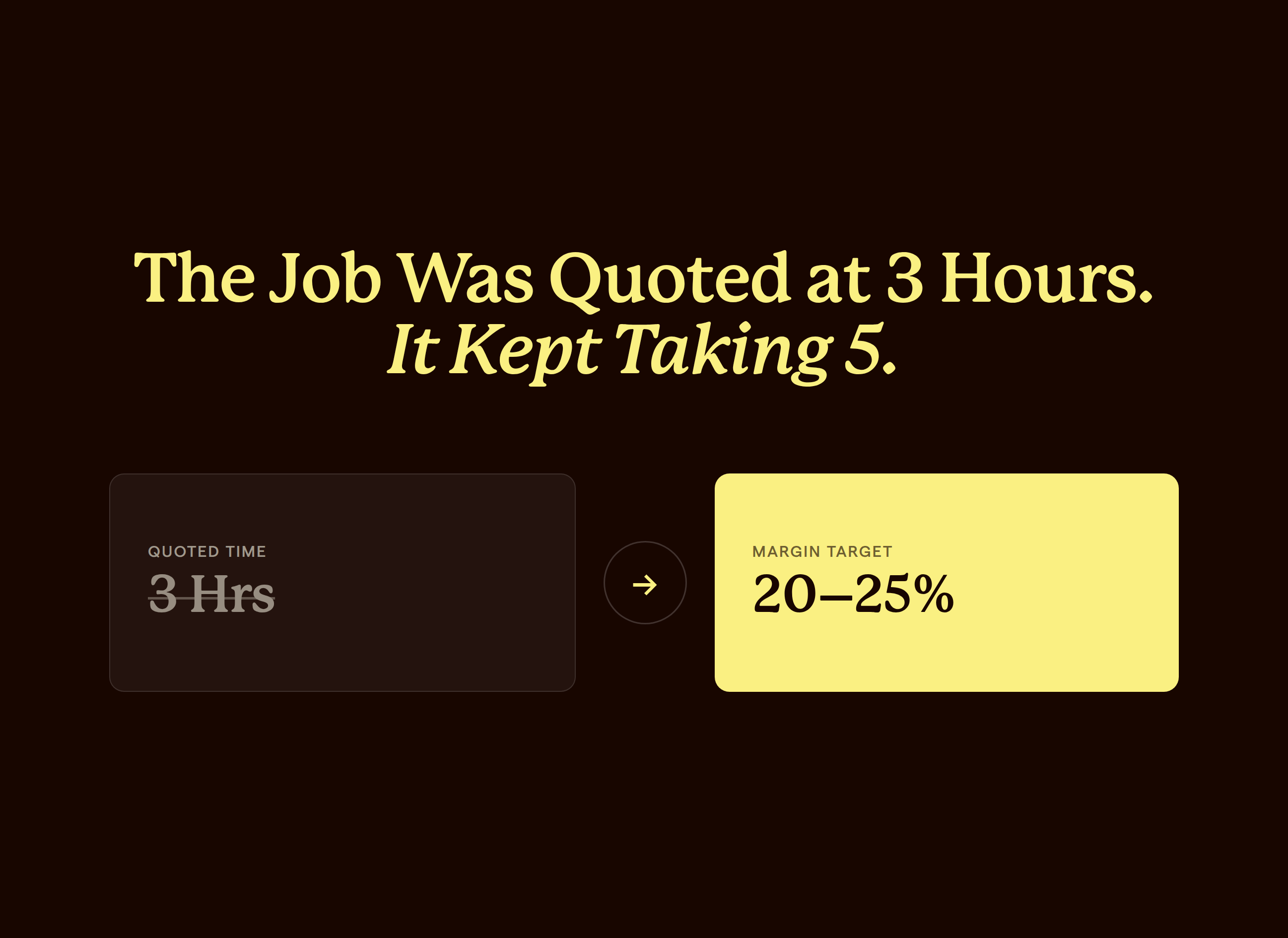 Hero graphic: a job quoted at 3 hours kept taking 5, now tracked against a 20 to 25 percent margin target