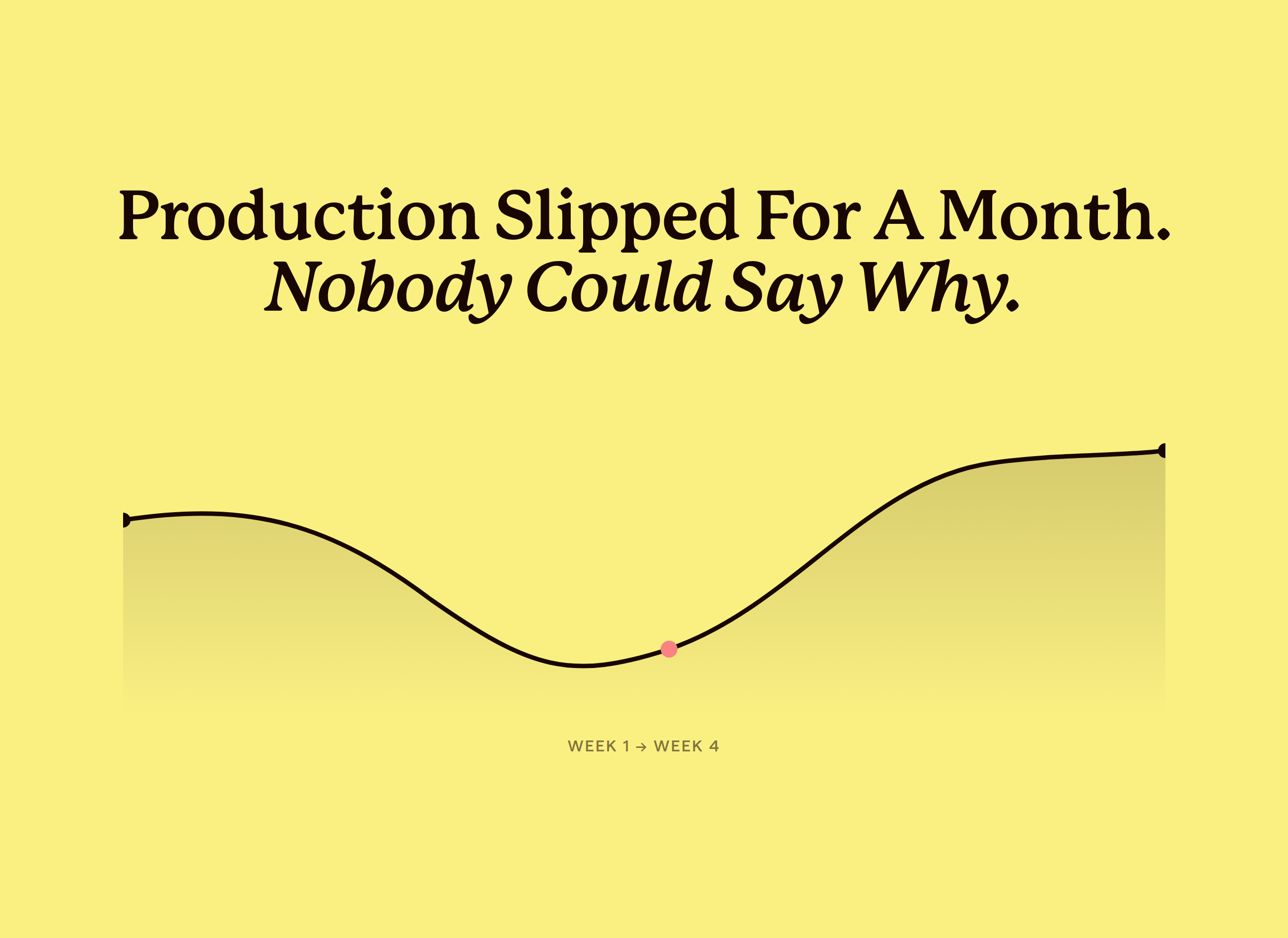 Hero graphic: production slipped for a month at a multi-state HVAC and refrigeration company, nobody could say why