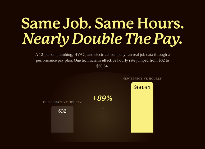 Bar chart showing a technician's effective hourly rate rising from $32 to $60.64 under performance pay