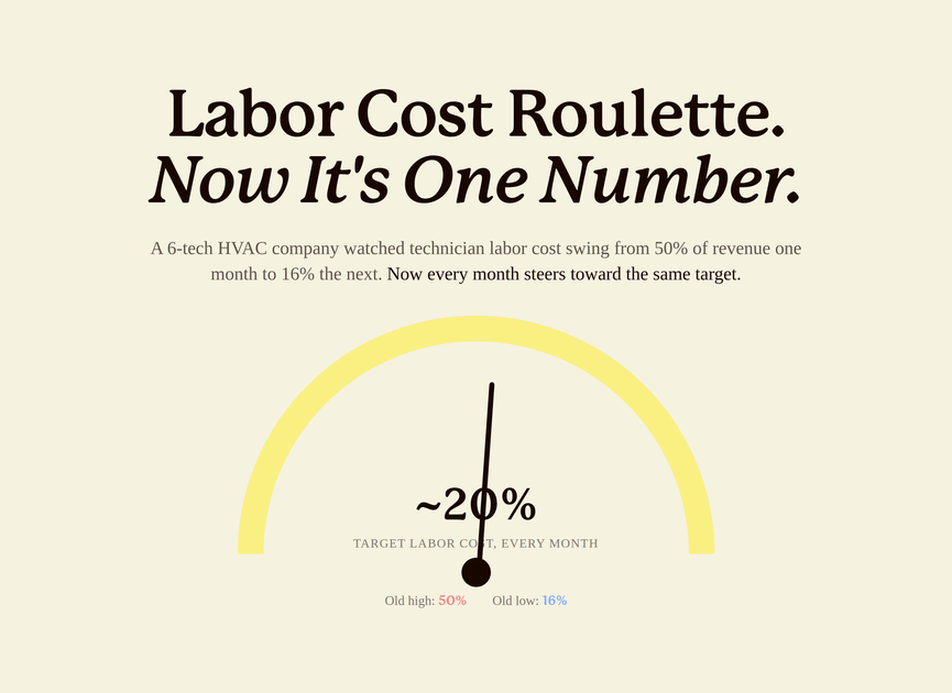 Gauge visual showing labor cost target of 20 percent versus old swings between 16 and 50 percent