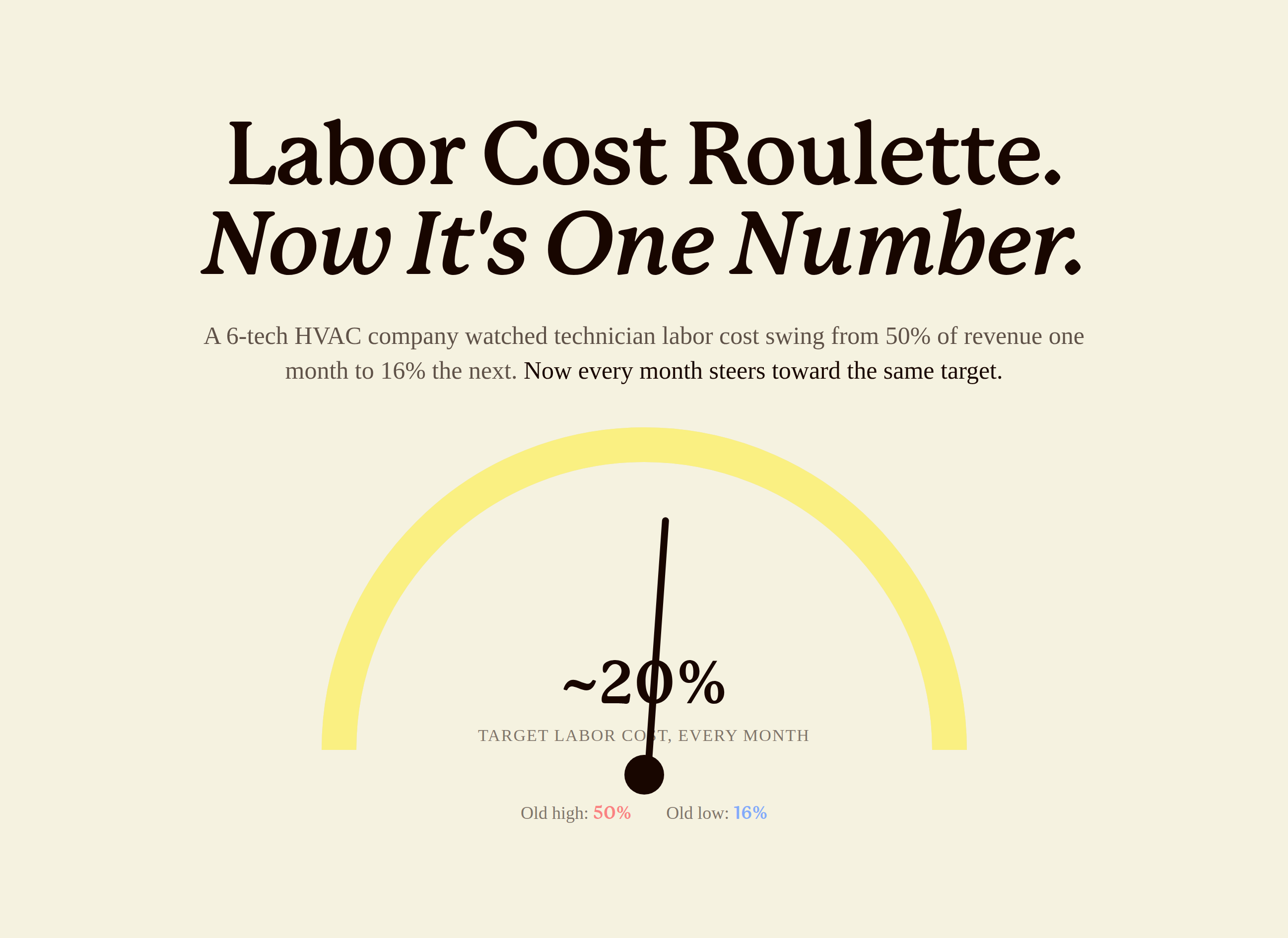 Gauge visual showing labor cost target of 20 percent versus old swings between 16 and 50 percent