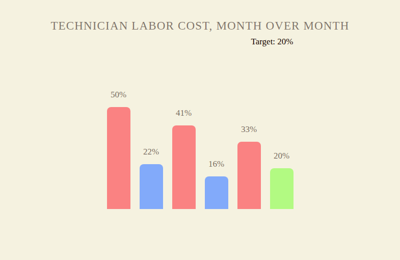 Technician labor cost as a percentage of revenue swinging month over month before the target was set
