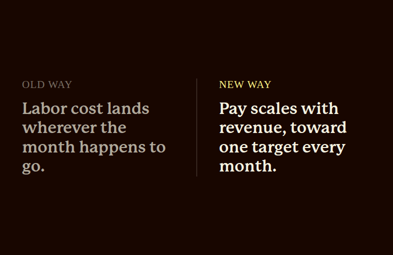 Old way versus new way: labor cost drifting versus labor cost scaling toward a target