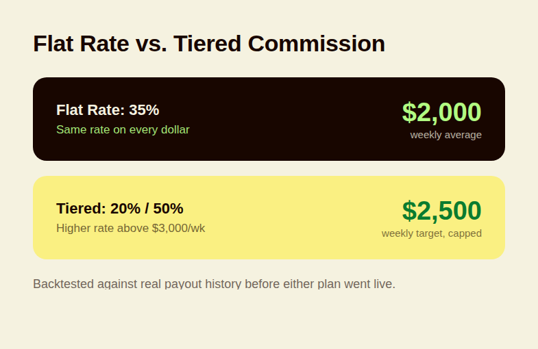 Flat rate versus tiered commission comparison for pest control technicians