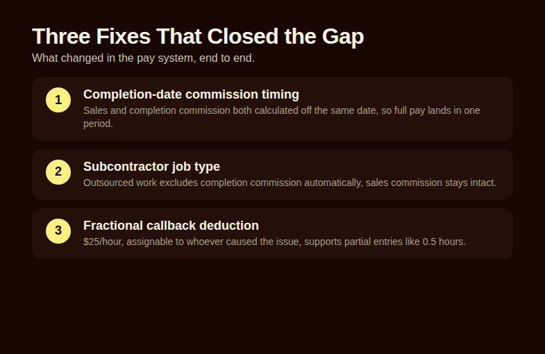 Three fixes that closed the plumbing technician payroll gap: completion-date timing, subcontractor job type, and fractional callback deduction