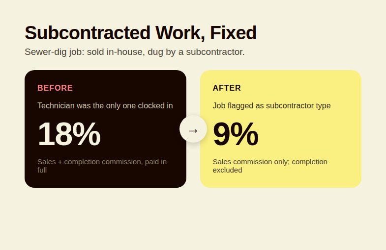 Before and after comparison showing the subcontractor job type fix, dropping commission from 18 percent to 9 percent on outsourced work