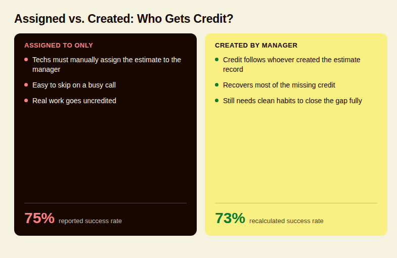 Assigned versus created attribution comparison for an estimate success rate metric