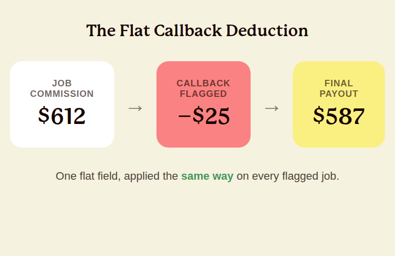 Flow diagram showing a $612 HVAC job commission reduced by a flat $25 callback deduction to a $587 final payout