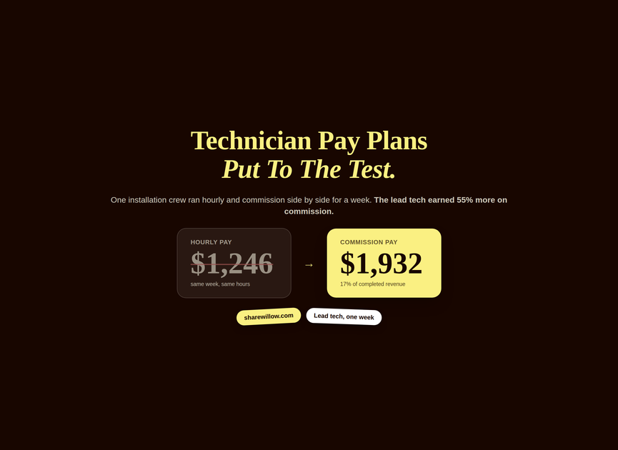 Bar chart comparing hourly pay of $1,246 to $1,932 earned on a 17% completed-revenue commission plan for the same week of work