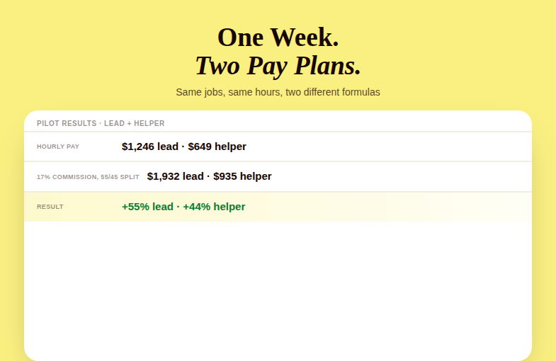 Table comparing hourly pay and 17% commission pay for a lead and helper technician, showing a 55% and 44% pay increase