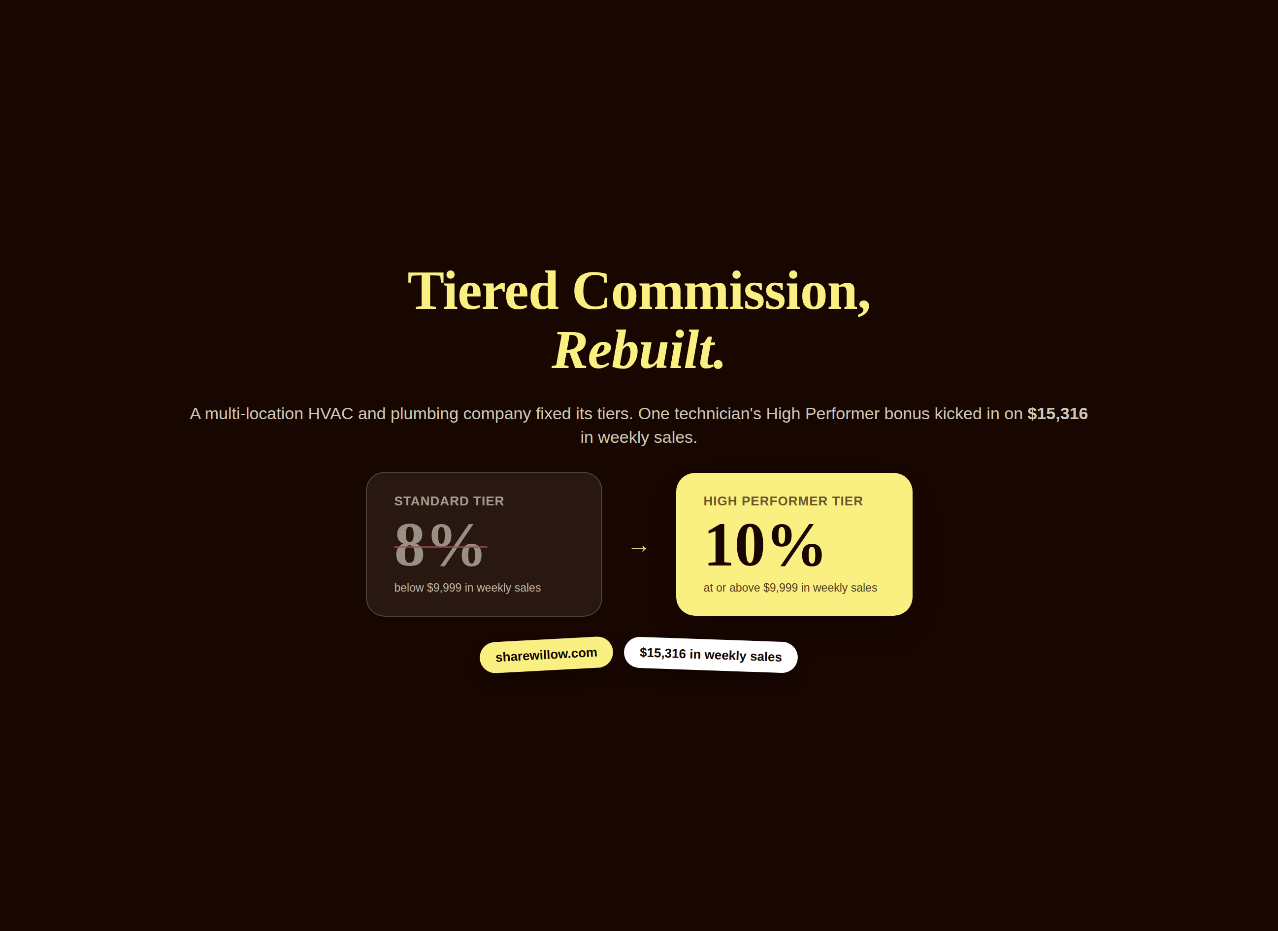 Chart showing a tiered commission structure for technicians stepping from an 8% standard rate to a 10% High Performer rate at $9,999 in weekly sales