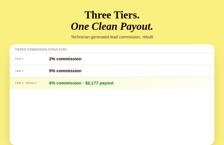 Table showing a three-tier technician-generated-lead commission structure at 2%, 5%, and 6%, resulting in a $2,177 payout