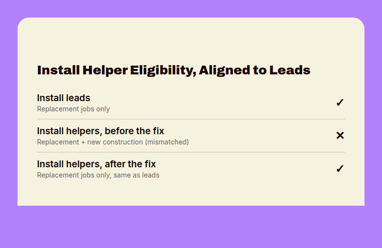 Comparison showing HVAC install lead and helper eligibility rules now both limited to replacement jobs only
