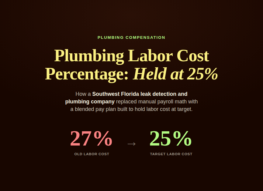 Bar showing plumbing labor cost percentage moving from 27 percent of revenue down to a 25 percent target after a redesigned pay plan