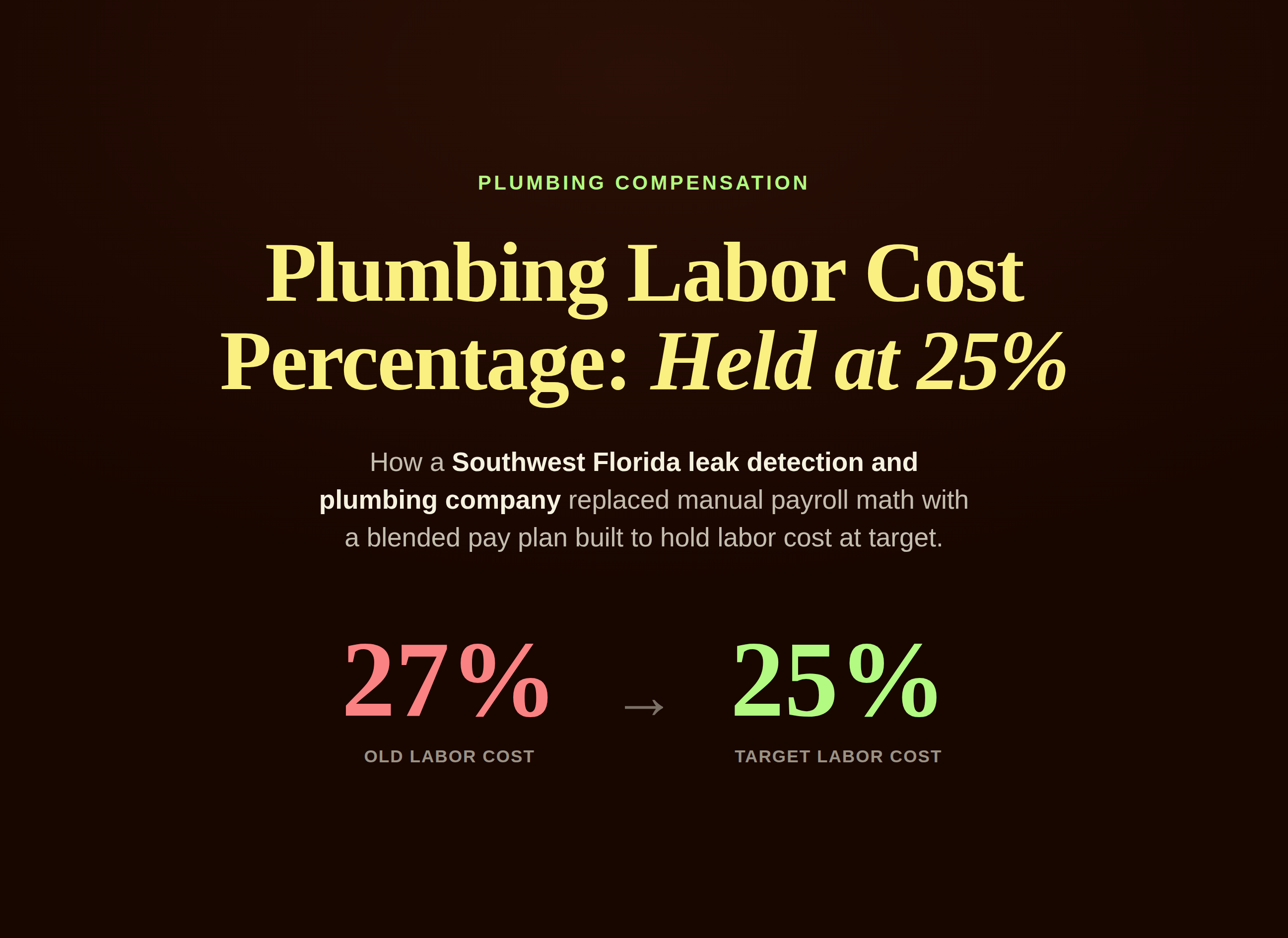 Bar showing plumbing labor cost percentage moving from 27 percent of revenue down to a 25 percent target after a redesigned pay plan