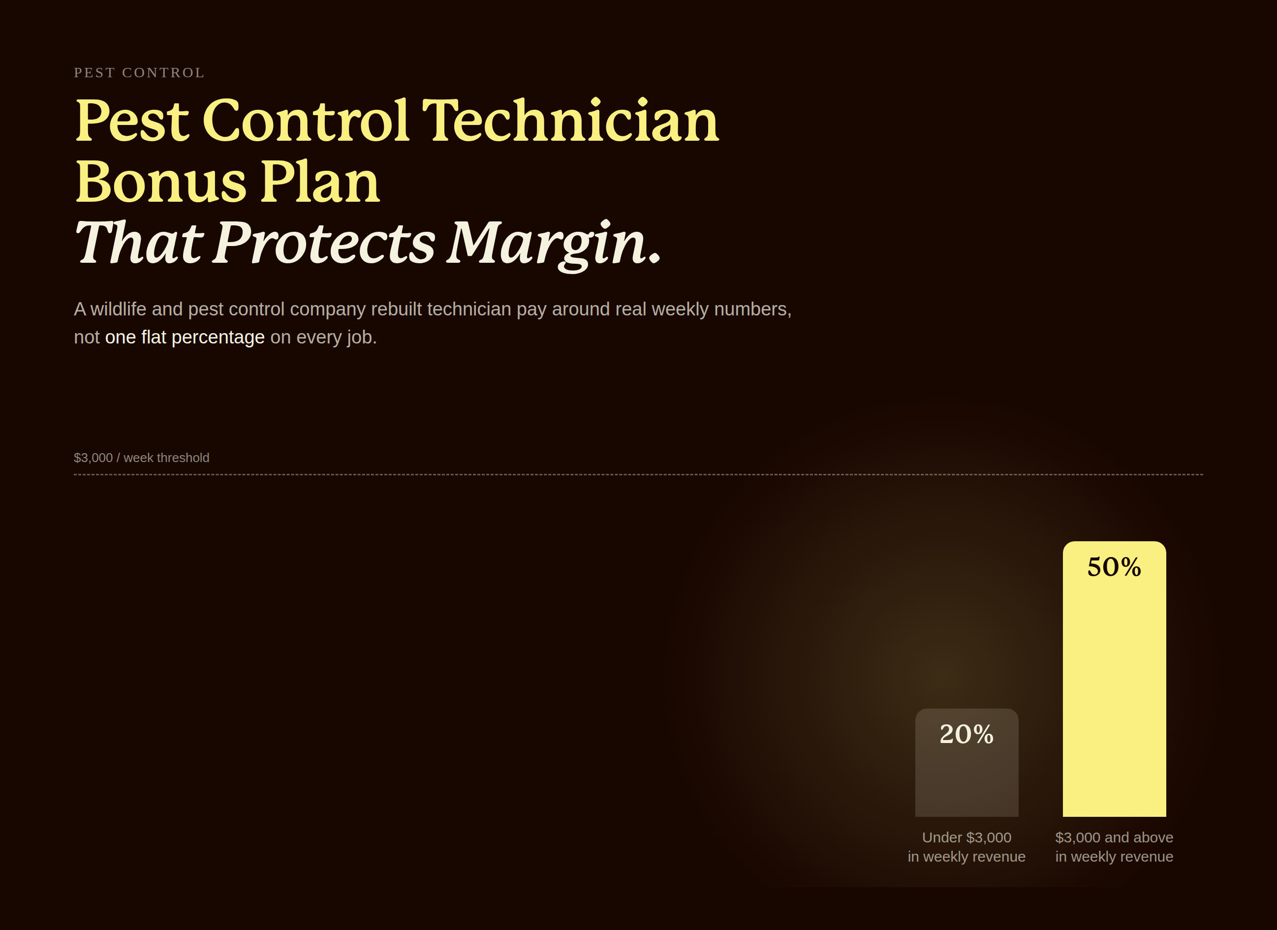 Editorial illustration of a pest control technician bonus plan showing a tiered commission structure stepping from 20 percent to 50 percent at a $3,000 weekly revenue threshold
