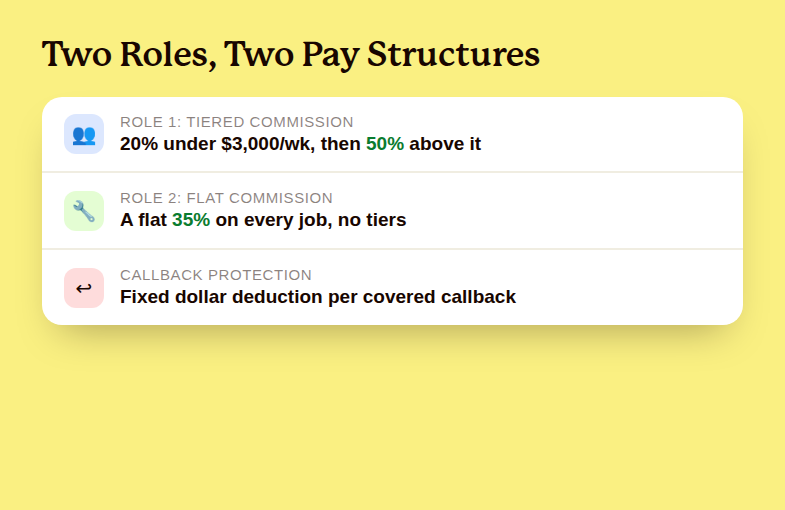 Card graphic showing two pest control technician pay structures: a tiered commission at 20 percent under $3,000 per week stepping to 50 percent above it, a flat 35 percent commission for a second role, and a fixed dollar callback deduction