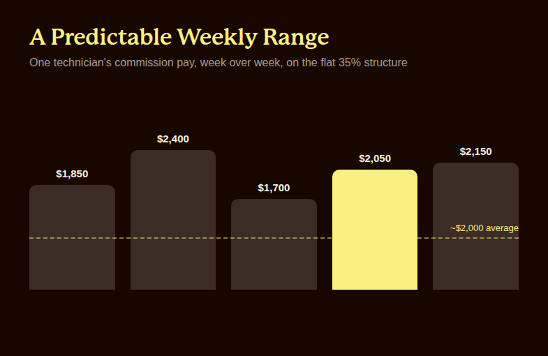 Bar chart showing a pest control technician's weekly commission pay landing consistently between $1,700 and $2,400 with a $2,000 average